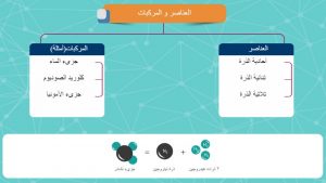 بوستر عن مظاهر التقدم العلمى والتكنولوجى فى مجال تحضير العناصر وانتاج المركبات الكيميائية