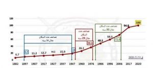 الزيادة السكانية في مصر ومشكلة الانفجار السكاني