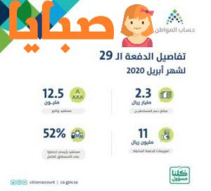 حساب المواطن يعلن حجم الدعم المقدم للمنتفعين والتعديلات الجديدة على البرنامج 1