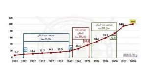 الزيادة السكانية في مصر ومشكلة الانفجار السكاني 