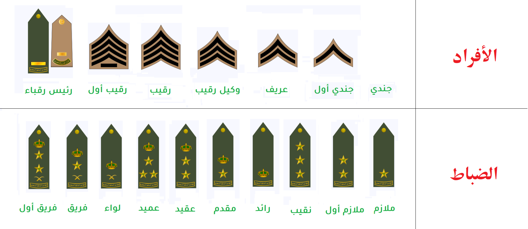 الرتب العسكرية السعودية